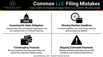 Four common LLC tax filing mistakes and their consequences chart