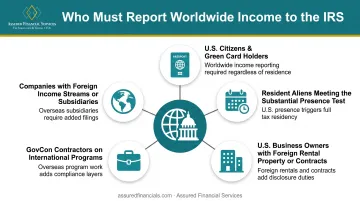 Categories of taxpayers required to report worldwide foreign income to IRS