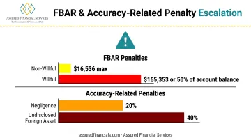 FBAR and accuracy-related penalty amounts for foreign account non-compliance