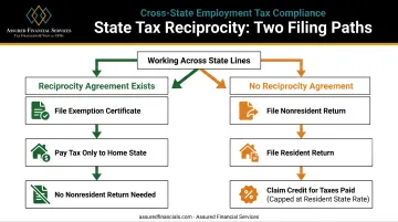Reciprocity agreement versus tax credit method comparison diagram