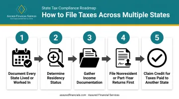 5-step process flow for filing multiple state tax returns