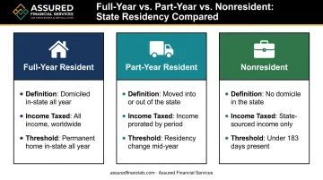Full-year part-year and nonresident tax status comparison chart