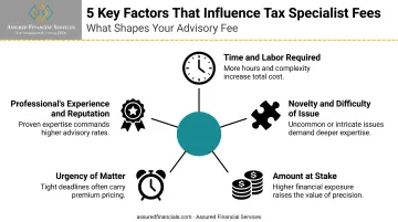Five factors determining tax law specialist fees and pricing