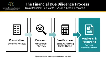 Four-stage accounting due diligence process from preparation to reporting