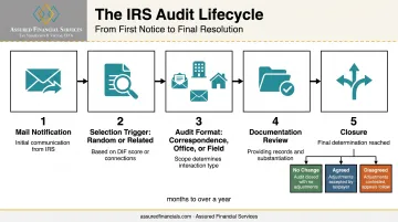 IRS audit process timeline from notification letter to final resolution outcome