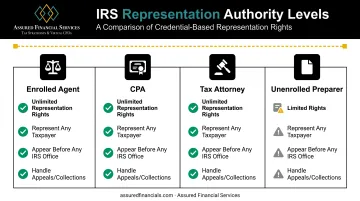 Comparison of IRS representation rights for EAs CPAs attorneys and preparers