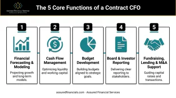 5 core responsibilities of a contract CFO infographic breakdown