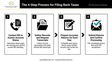 4-step process for filing unfiled back tax returns with IRS