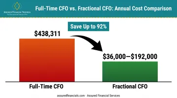 Full-time CFO salary versus fractional CFO monthly cost comparison