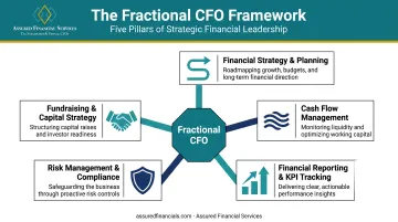 Five core service areas of a fractional CFO role breakdown