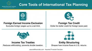 Four core international tax planning strategies FEIE FTC treaties entity structuring