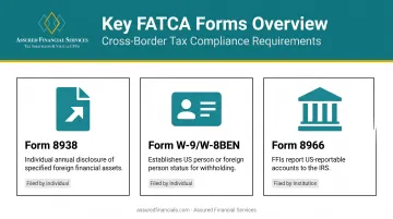 Three core FATCA compliance forms and their reporting purposes