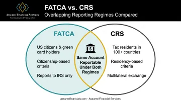 Venn diagram showing overlapping FATCA and CRS reporting obligations