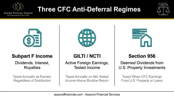 Subpart F GILTI and Section 956 CFC taxation regimes comparison chart