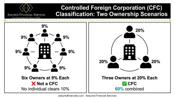 CFC ownership threshold examples comparing shareholder percentages side by side