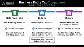 Sole proprietorship LLC S-corp and C-corp tax structure comparison infographic