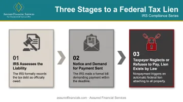 3-step process showing how a federal tax lien is created
