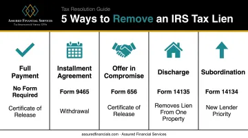 Comparison chart of five IRS tax lien removal methods and forms