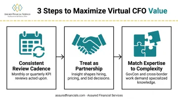 3-step framework for maximizing virtual CFO engagement value