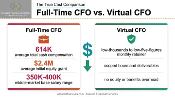Full-time CFO salary versus virtual CFO retainer cost comparison chart