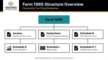 Form 1065 structure diagram showing main form and six schedules