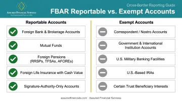 Reportable versus exempt foreign accounts under FBAR rules chart