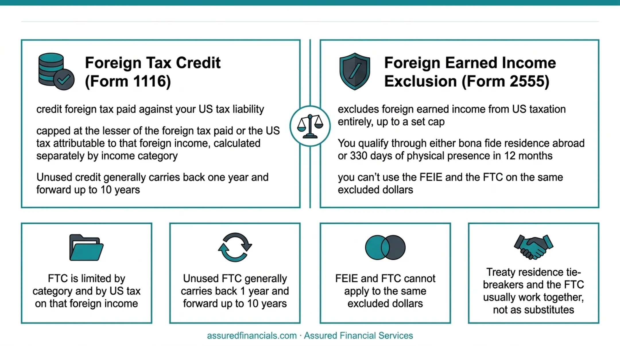 Foreign Tax Credit versus Foreign Earned Income Exclusion comparison chart