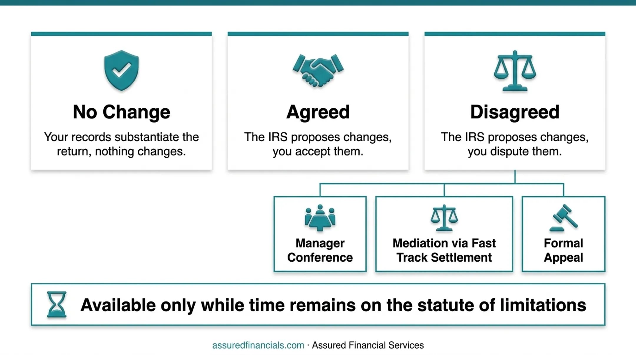 IRS audit process timeline from notification letter to final resolution outcome