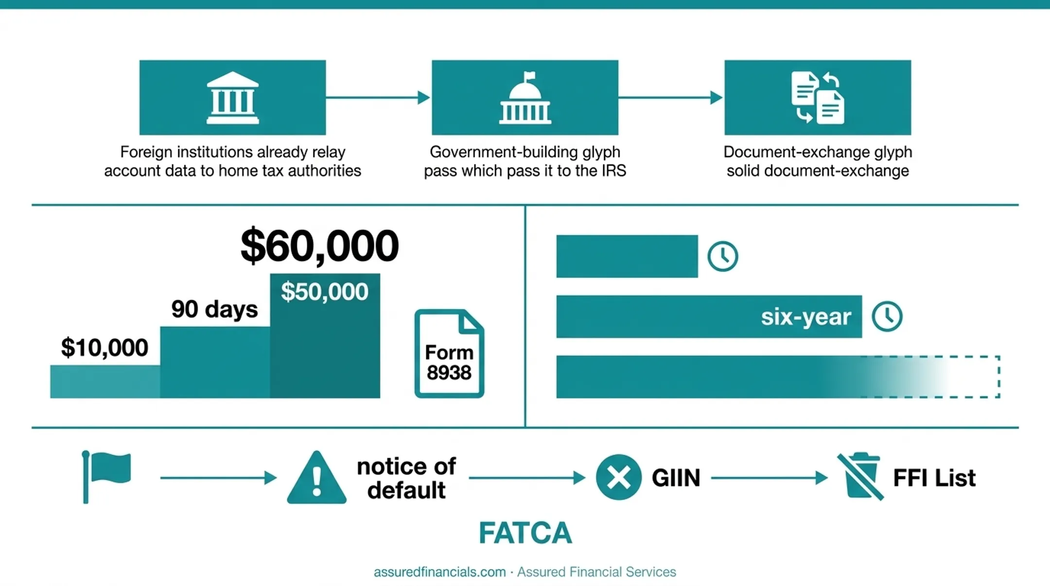 Form 8938 penalty escalation timeline from $10000 to $60000