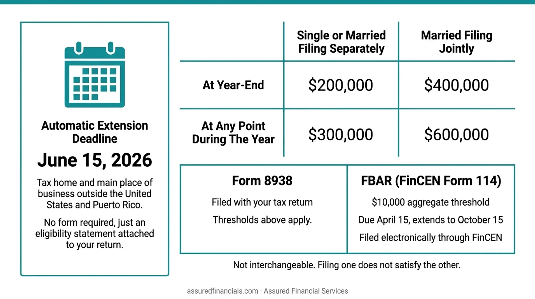 Form 8938 versus FBAR filing requirements side-by-side comparison chart
