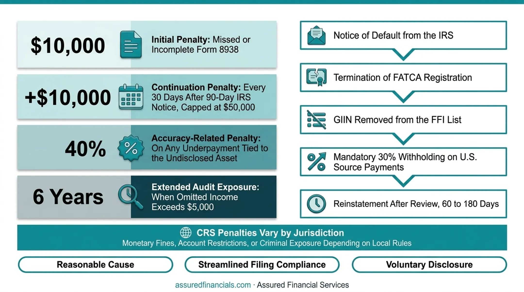 FATCA compliance failure consequences cascade for financial institutions