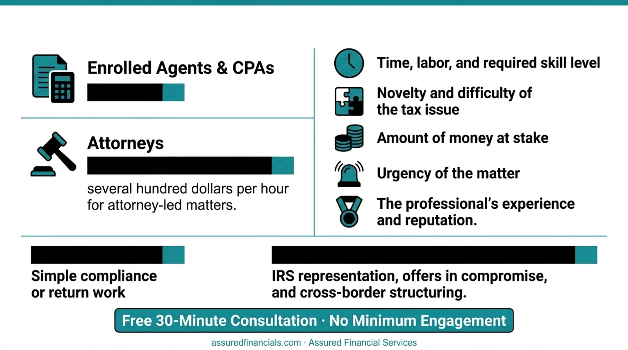 Five factors determining tax law specialist fees and pricing
