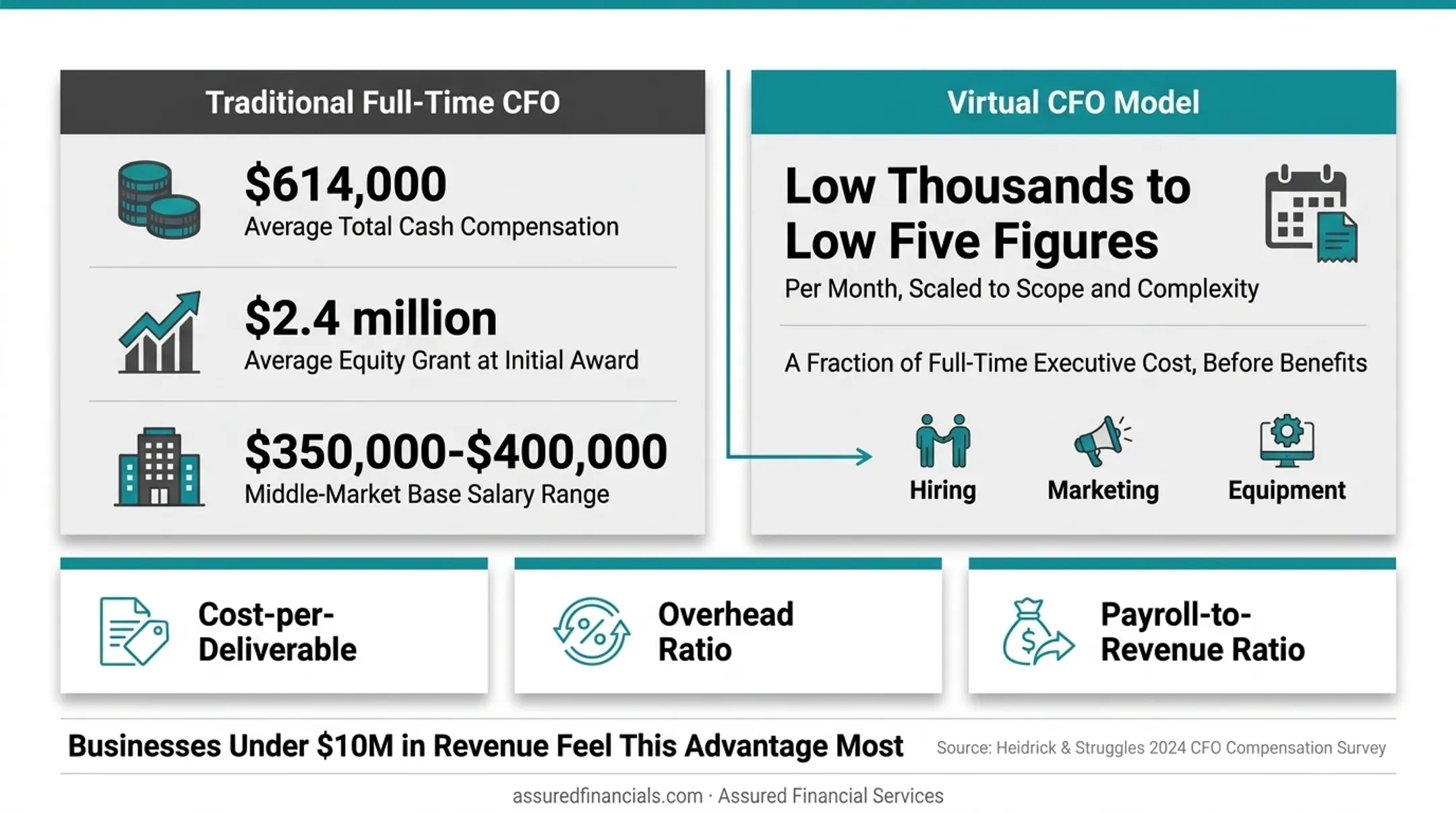 Full-time CFO salary versus virtual CFO retainer cost comparison chart