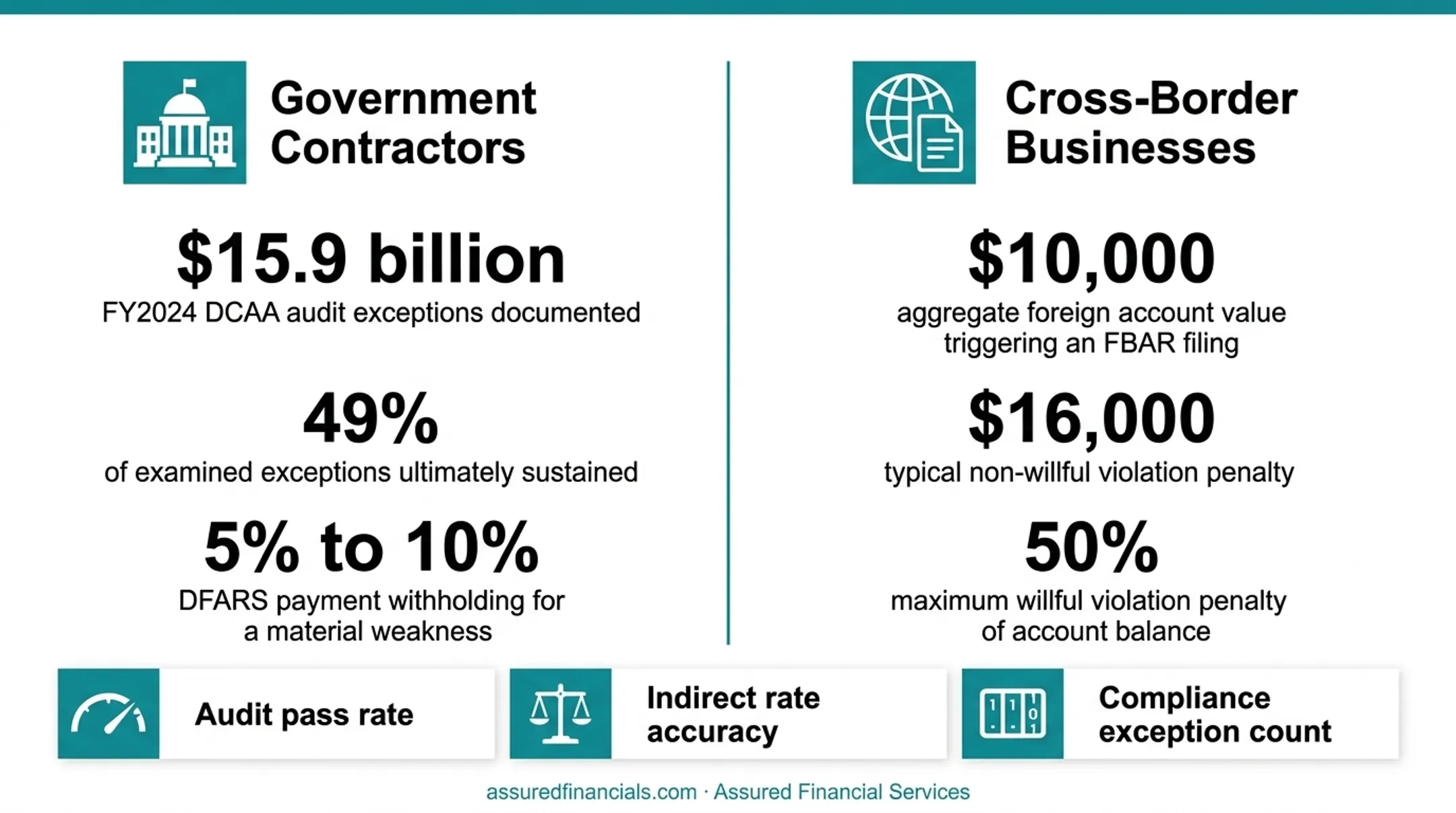 GovCon DCAA versus cross-border FBAR compliance risk comparison infographic