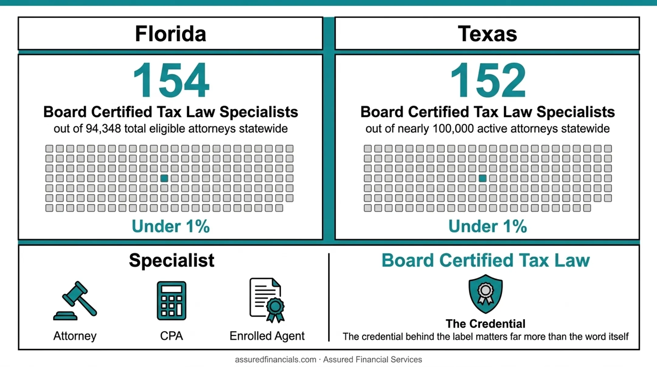 Board-certified tax law specialists rarity across state bar comparison