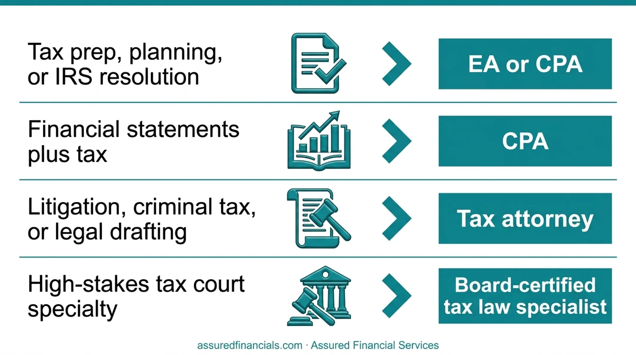 Comparison chart of EA CPA tax attorney and board-certified specialist roles