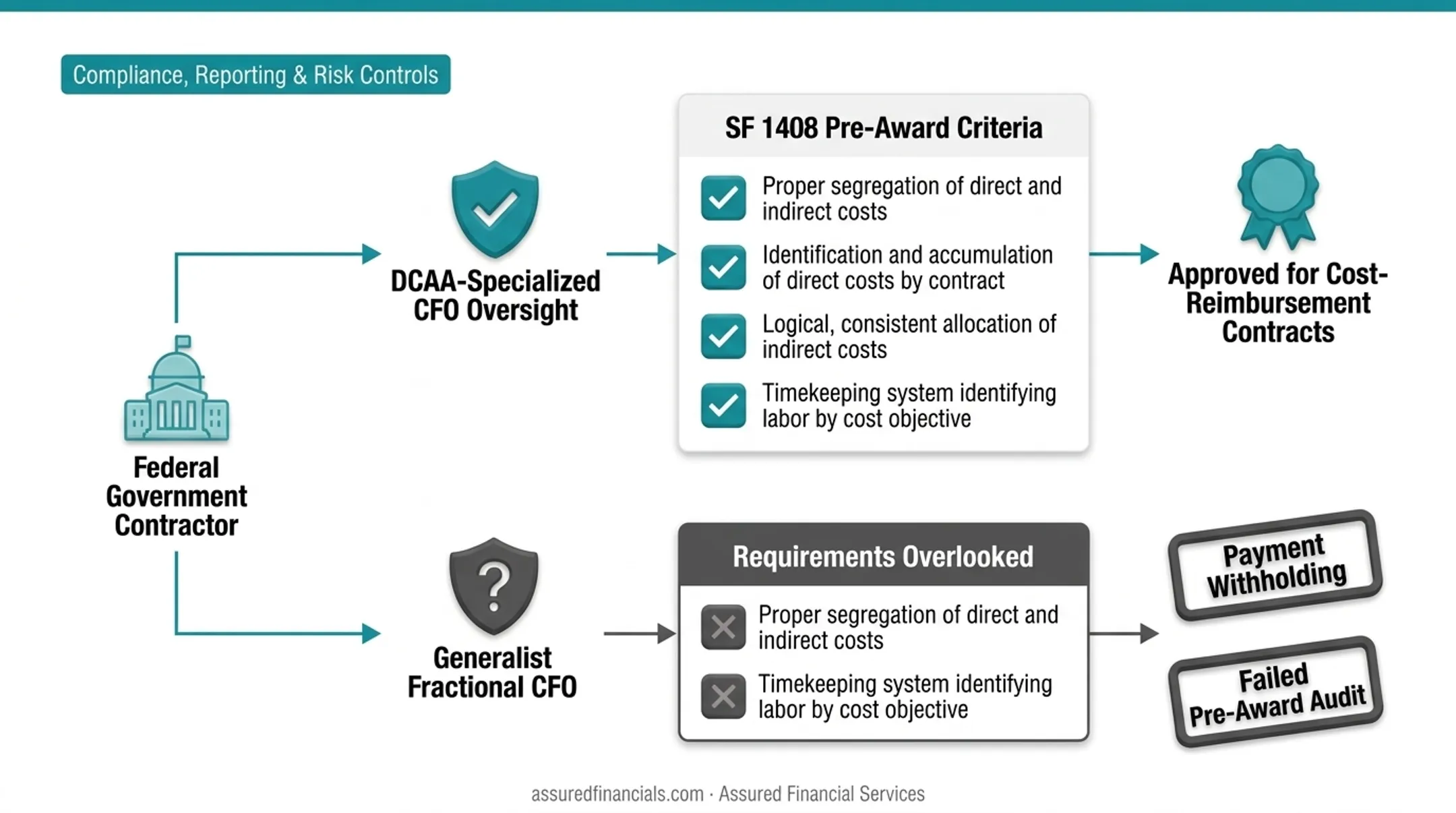 Three core components of a fractional CFO engagement explained