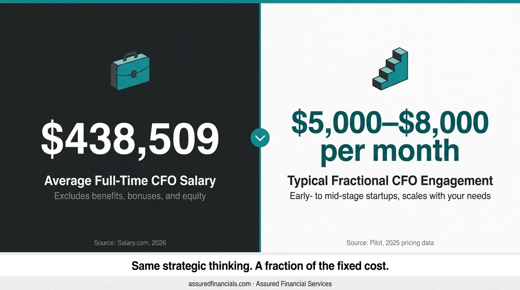 Fractional CFO versus full-time CFO cost and fit comparison chart