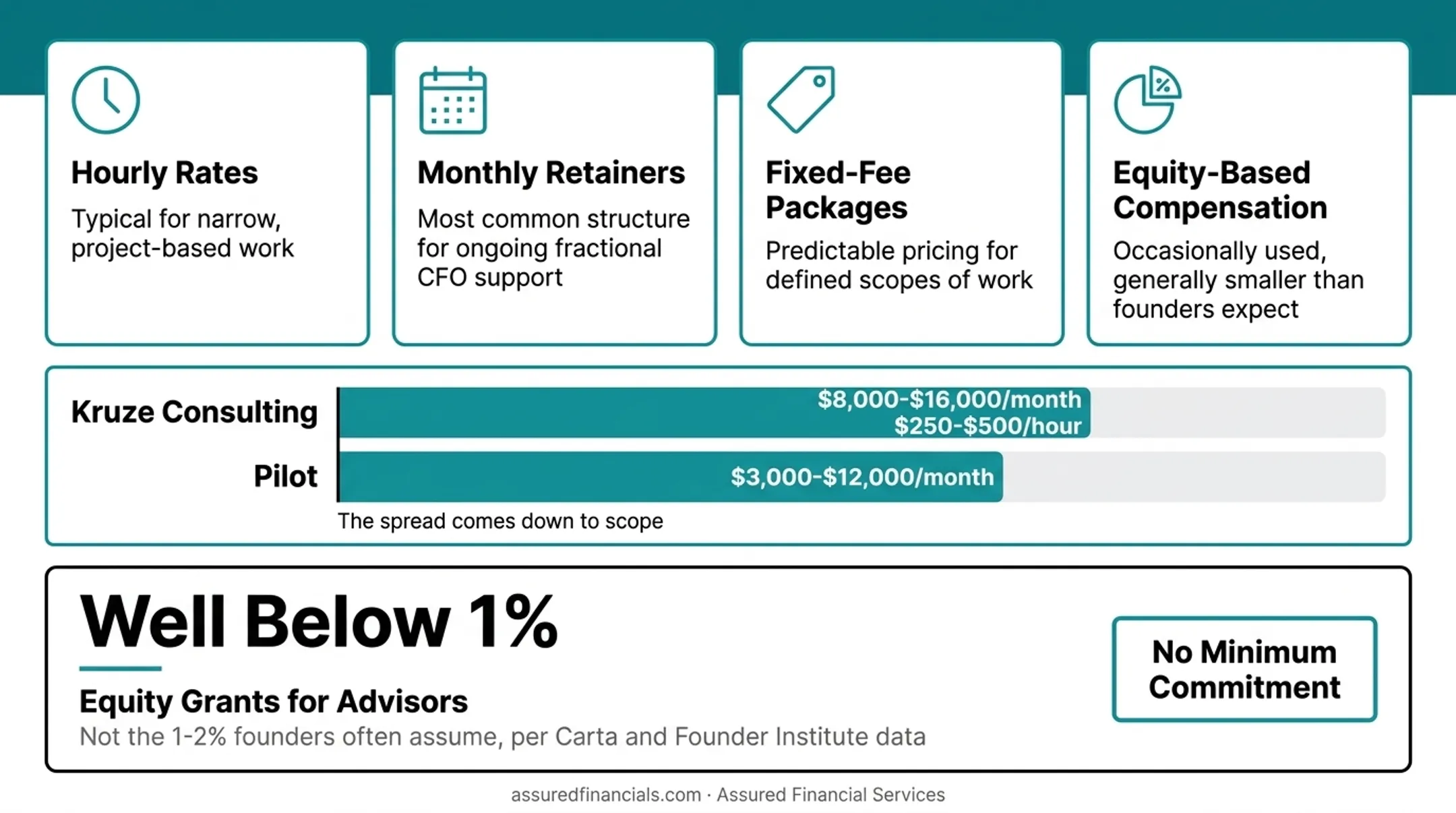 Four startup financial advisory fee structures comparison overview