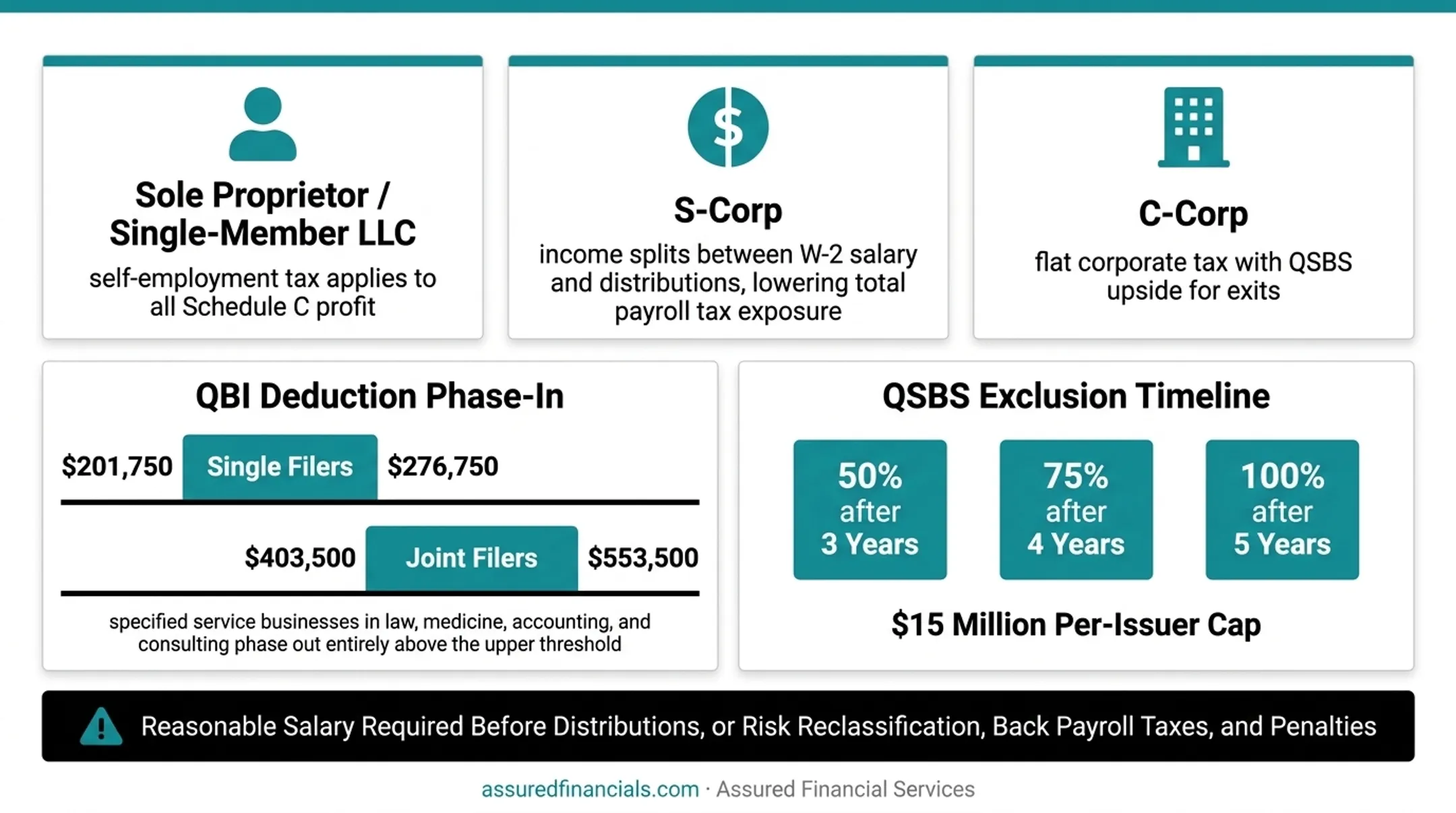 Sole proprietorship LLC S-corp and C-corp tax structure comparison infographic