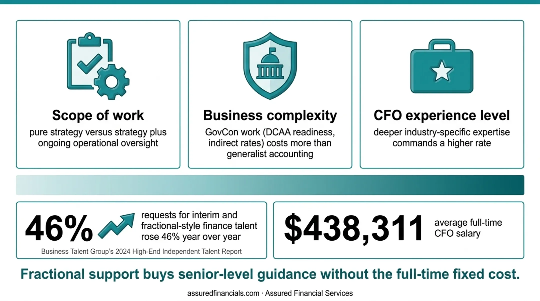 Full-time CFO salary versus fractional CFO monthly cost comparison
