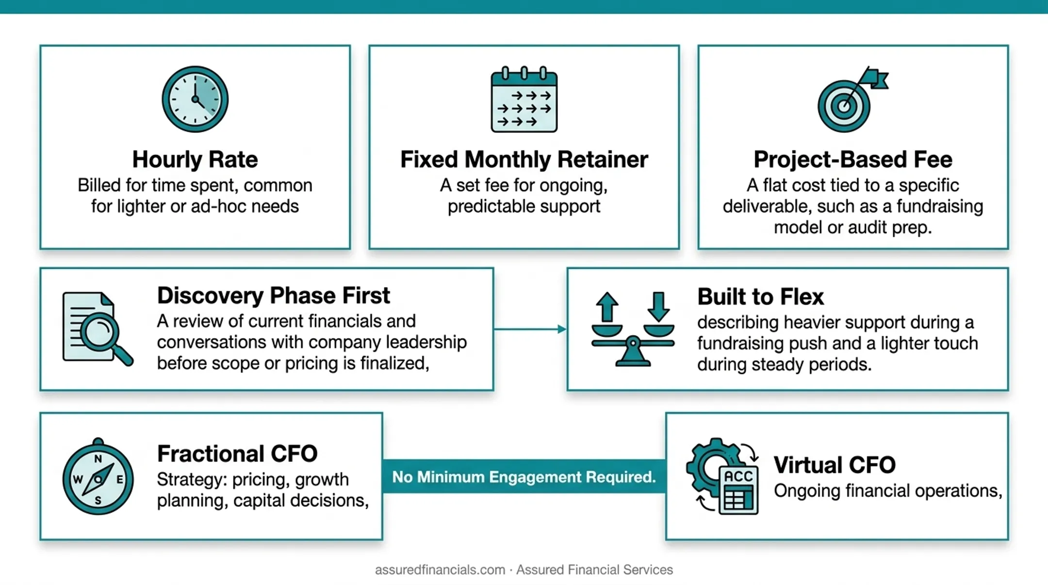 Three fractional CFO engagement pricing models comparison chart