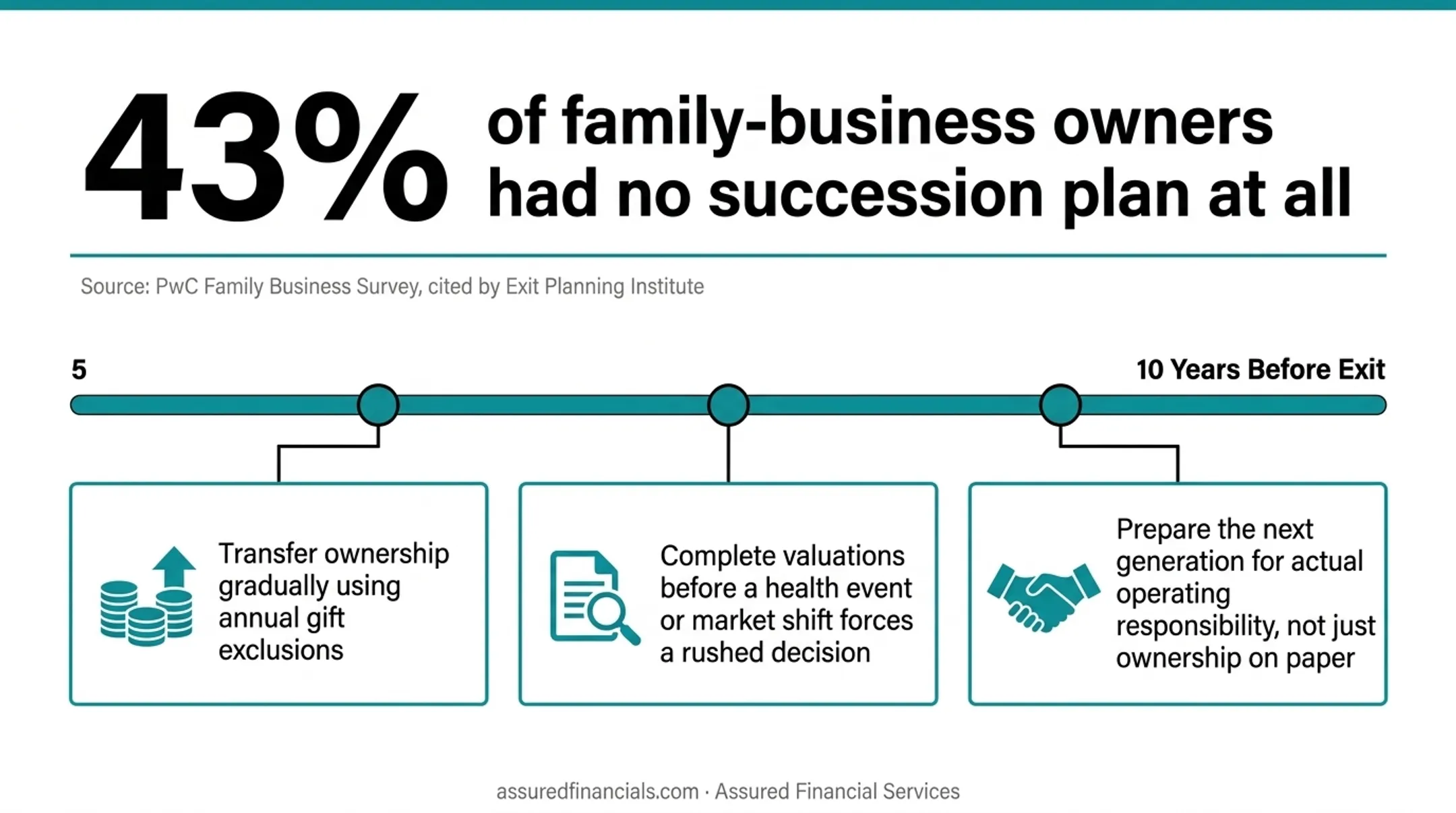 5 to 10 year family business succession planning timeline milestones