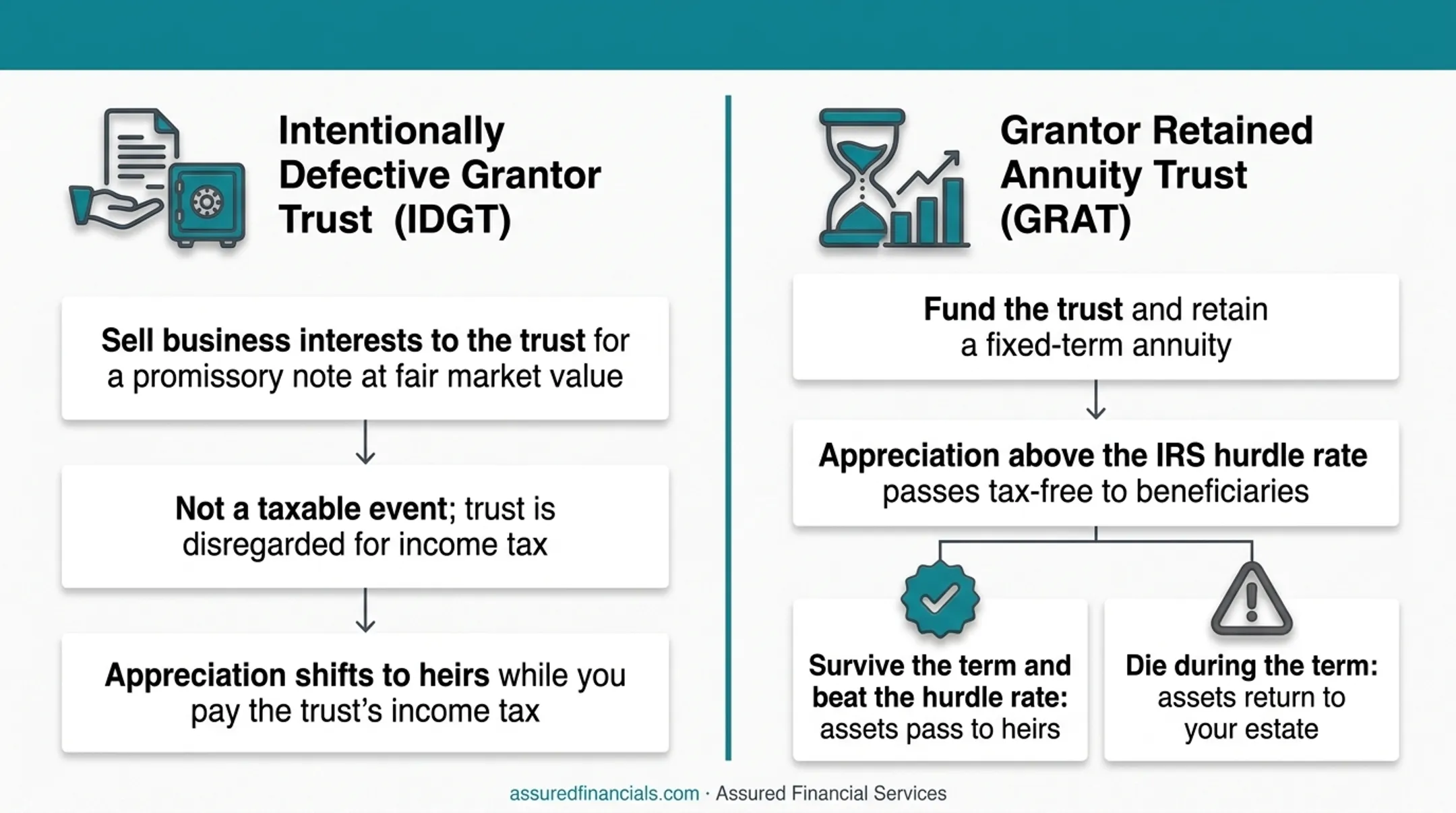 IDGT versus GRAT trust structures comparison for family business succession