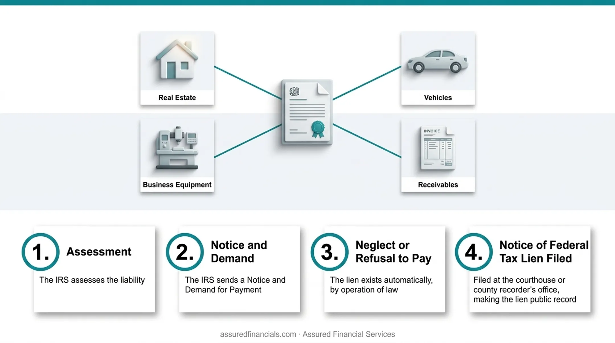 3-step process showing how a federal tax lien is created