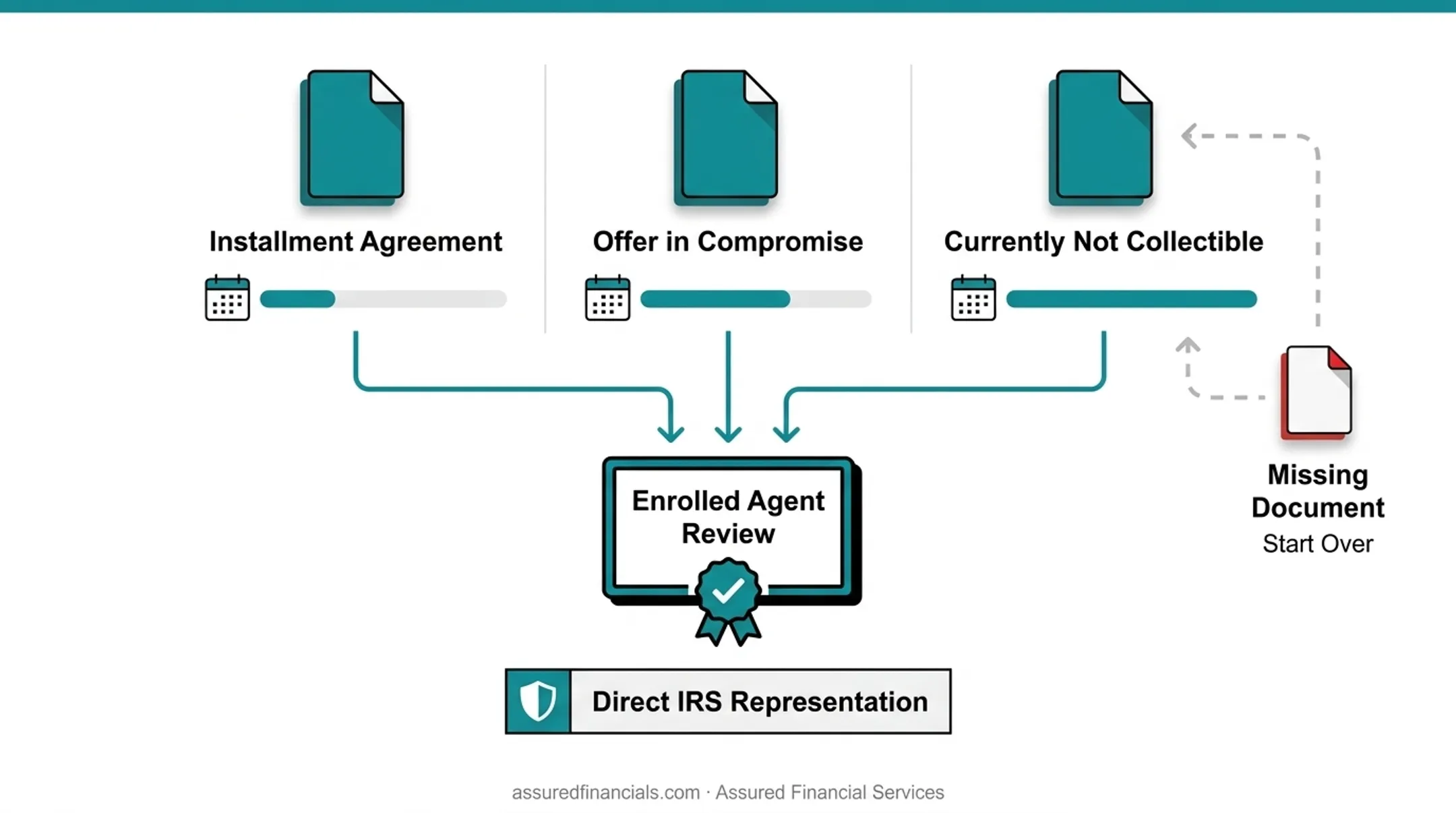 Comparison chart of five IRS tax lien removal methods and forms