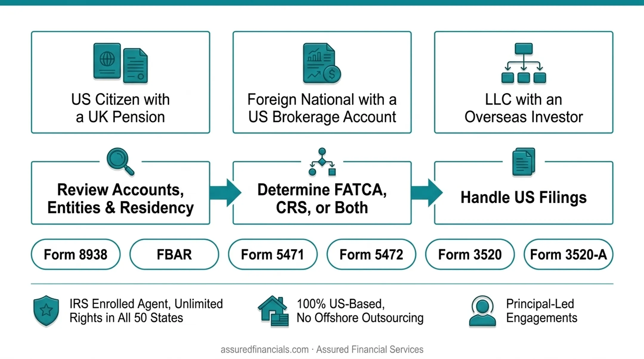 Enrolled Agent reviewing cross-border compliance documents with client in office