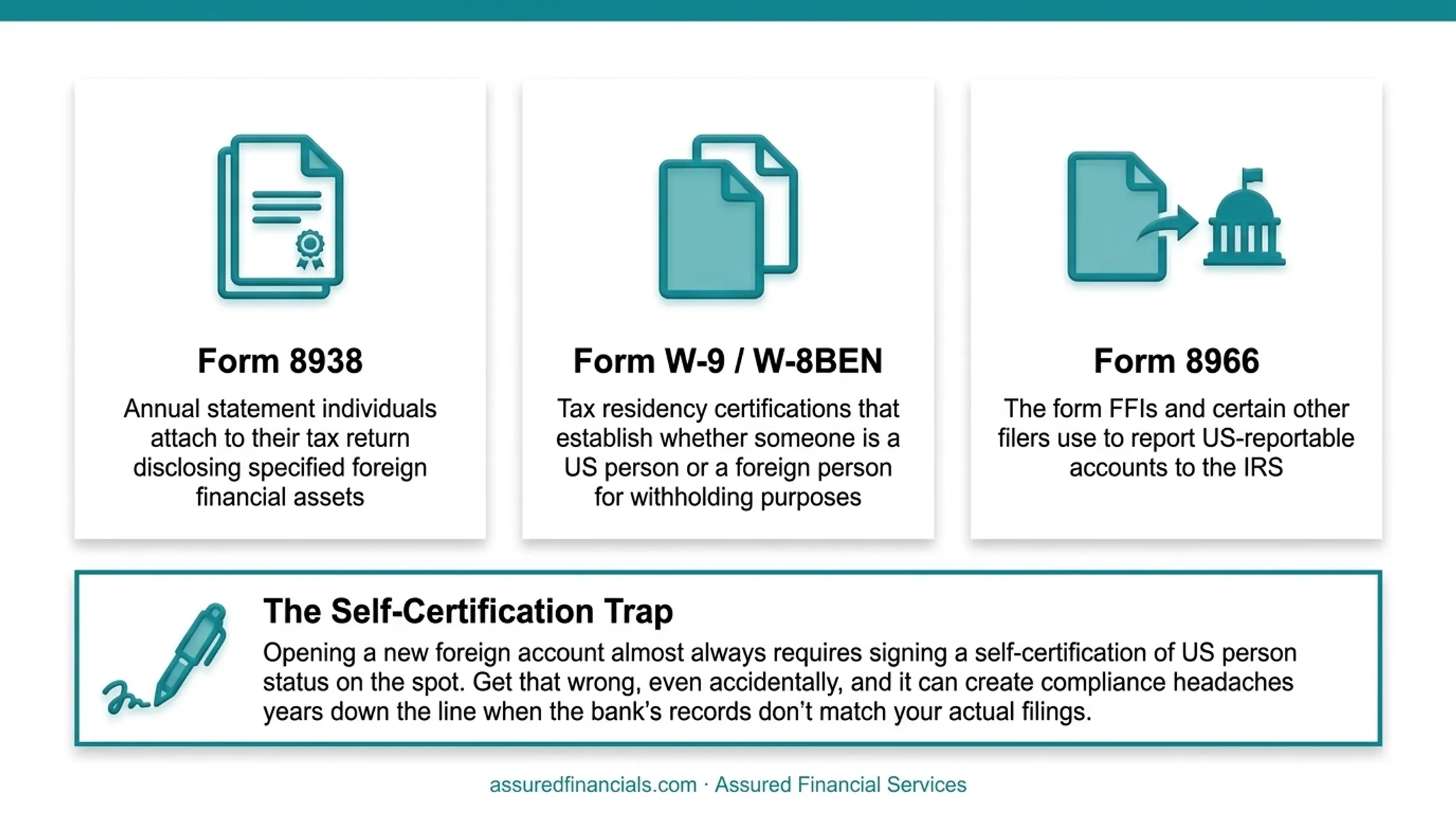 Three core FATCA compliance forms and their reporting purposes