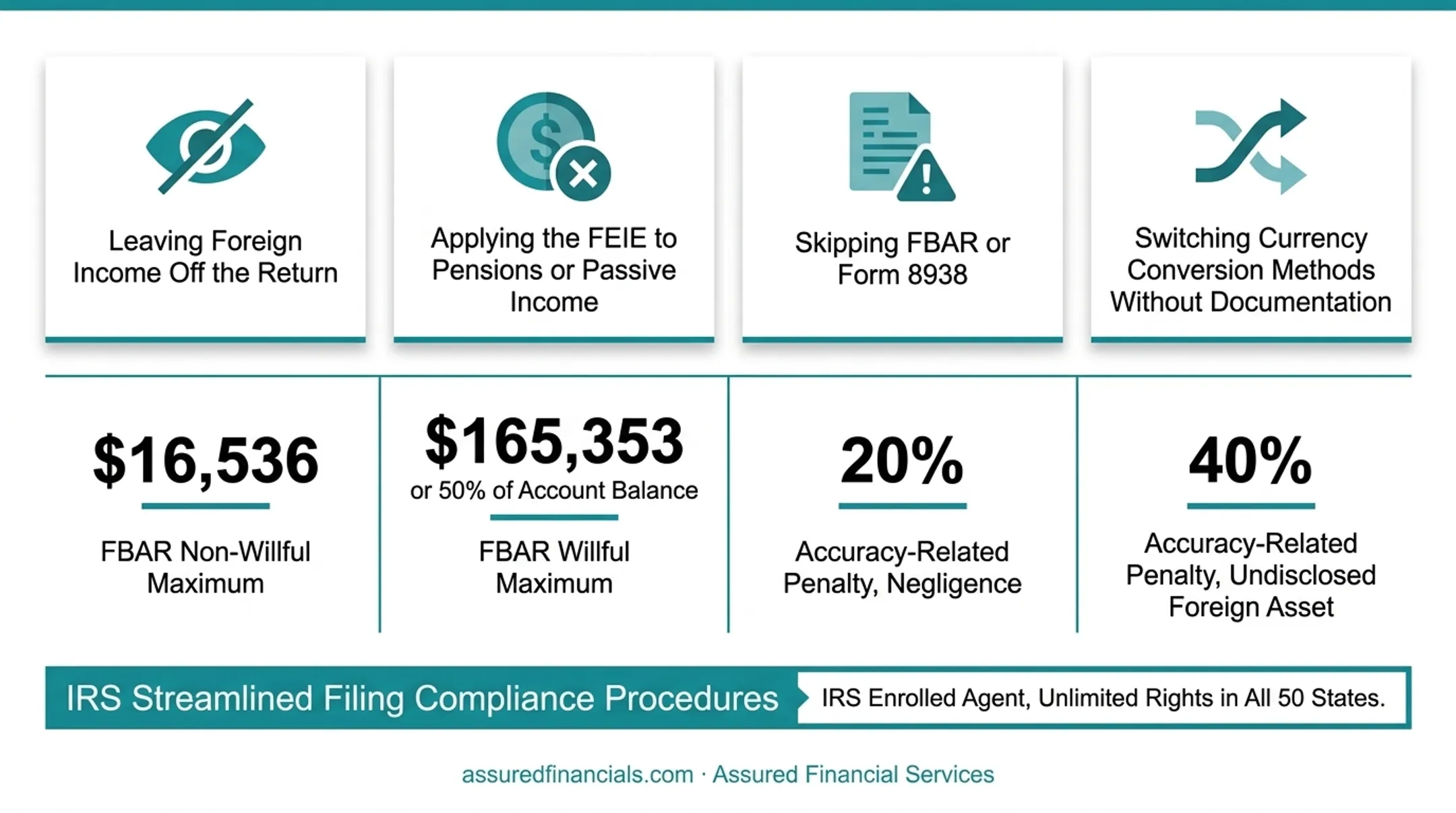 FBAR and accuracy-related penalty amounts for foreign account non-compliance
