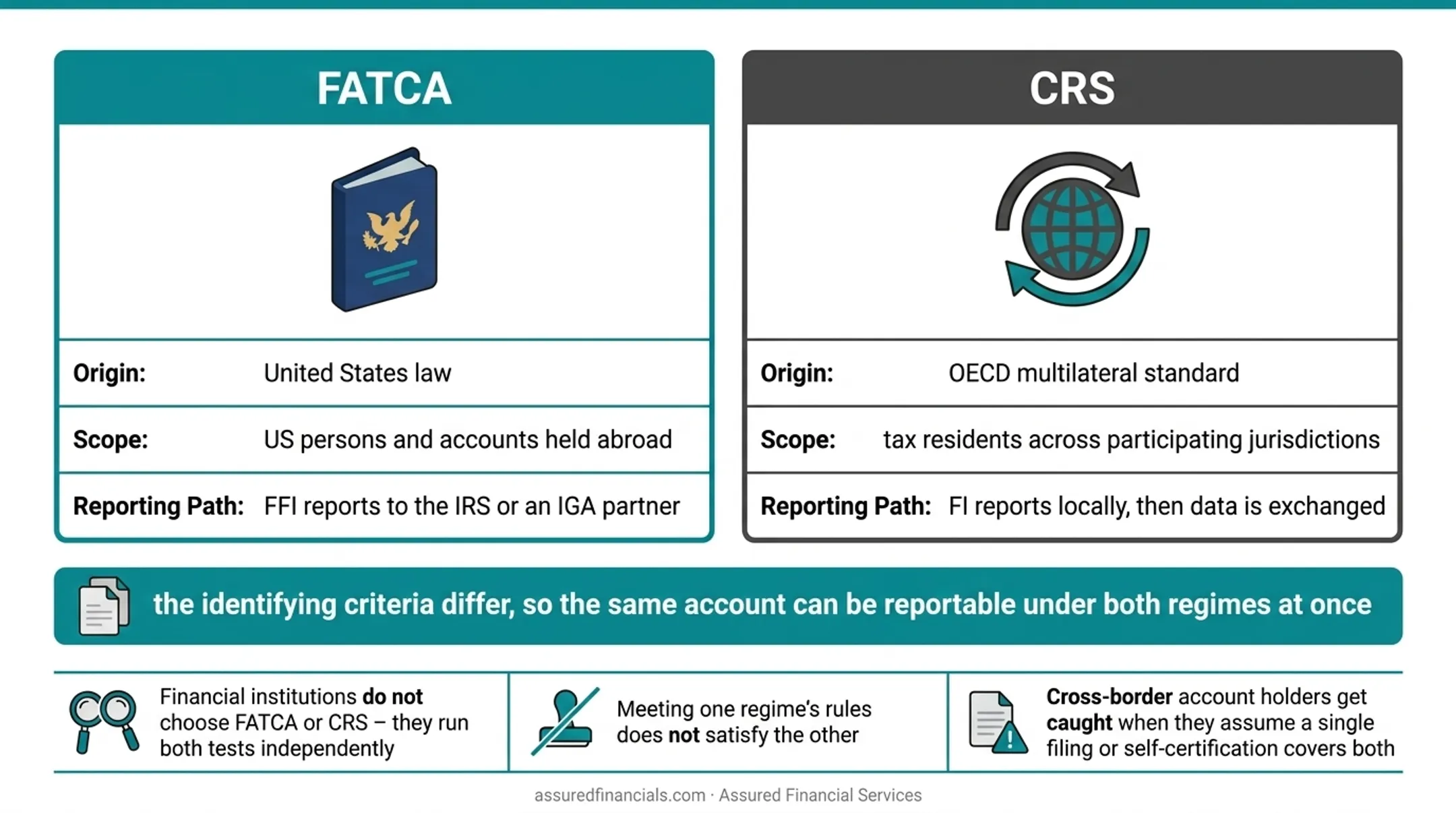 Venn diagram showing overlapping FATCA and CRS reporting obligations